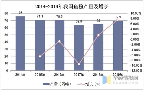 2019年中國魚粉行業市場現狀分析 國內市場供需矛盾凸顯
